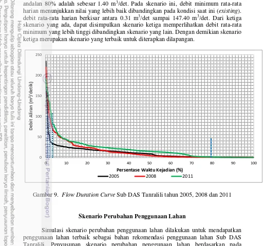 Gambar 9.  Flow Duration Curve Sub DAS Tanralili tahun 2005, 2008 dan 2011 
