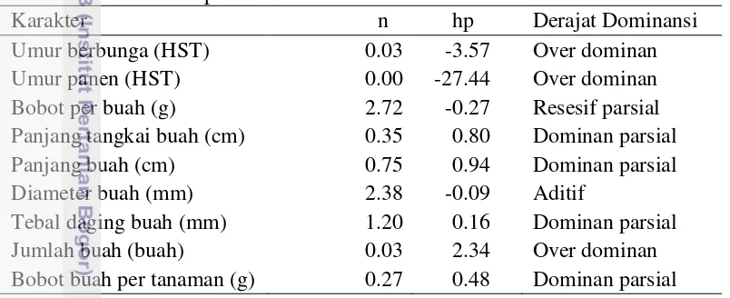 Tabel 3.5  Jumlah kelompok gen pengendali (n) dan derajat dominansi (hp) pada 