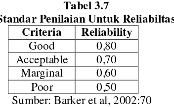Tabel 3.7 Standar Penilaian Untuk Reliabiltas 