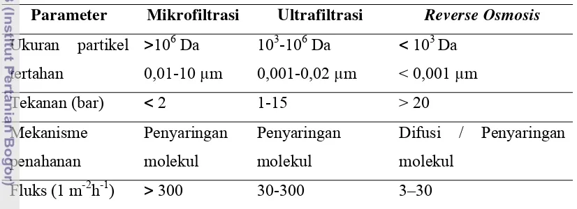 Tabel 1. Pengelompokkan proses membran berdasarkan kisaran ukuran partikel 