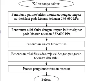 Gambar 10. Diagram alir proses pemekatan alginat dengan teknologi membran. 