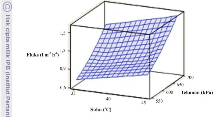 Gambar 17. Pengaruh tekanan transmembran dan suhu umpan terhadap nilai 