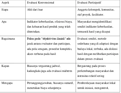 Tabel 1: Perbandingan Evaluasi Konvensional dan Evaluasi Partisipatif 