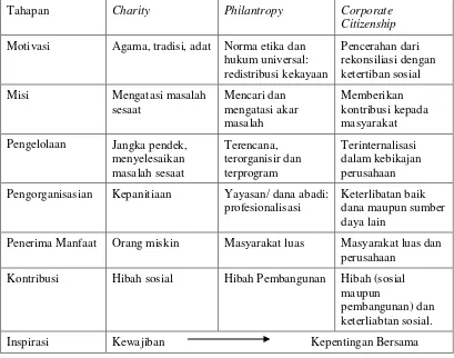 Tabel 2: Paradigma Kedermawanan Sosial Perusahaan 