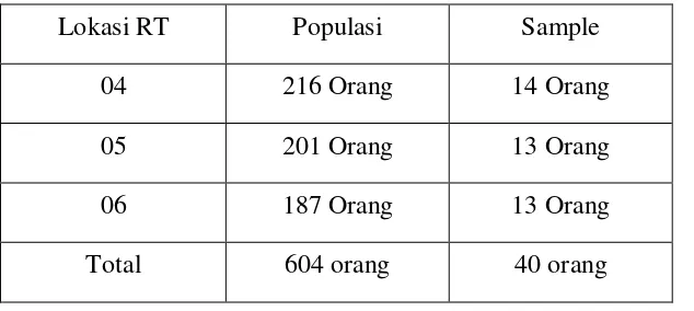 Tabel 3: Proporsi Pembagian Jumlah Responden di RW 13 Cipinang Melayu 