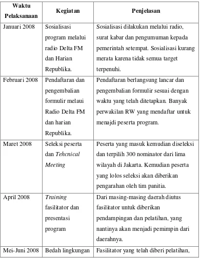 Tabel 4: Matriks Mekanisme Kegiatan Jakarta Green and Clean.