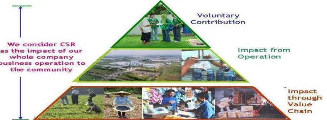 Gambar 3: Piramida strategi pelaksanaan CSR PT.Unilever Indonesia Tbk 