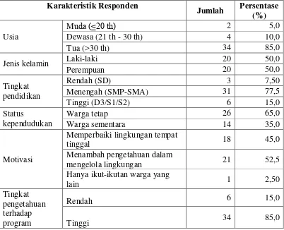 Tabel 5:  Jumlah dan Persentase Responden Peserta Program Jakarta Green and Clean berdasarkan faktor internal responden