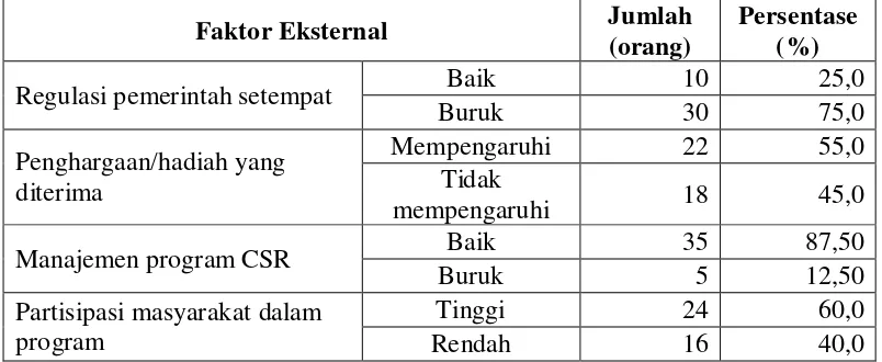 Tabel 6:  Jumlah dan Persentase Penilaian Responden terhadap Faktor Eksternal Program 