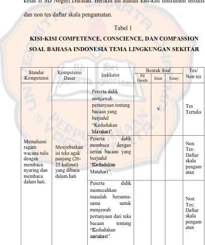 KISI-KISI Tabel 1 COMPETENCE, CONSCIENCE, DAN COMPASSION 