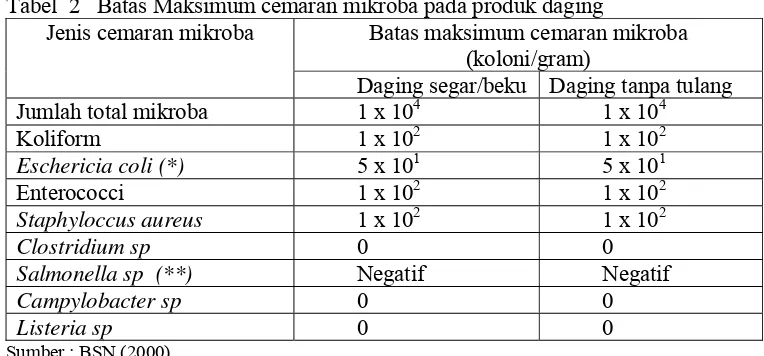 Tabel  2   Batas Maksimum cemaran mikroba pada produk daging  Jenis cemaran mikroba Batas maksimum cemaran mikroba 