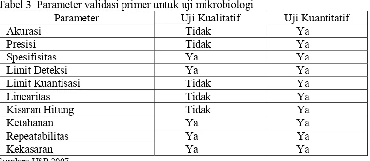 Tabel 3  Parameter validasi primer untuk uji mikrobiologi  