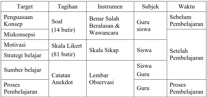 Tabel 3.1 Instrumen Penelitian yang Digunakan 