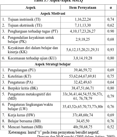 Tabel 3.7 Aspek-Aspek MSLQ 
