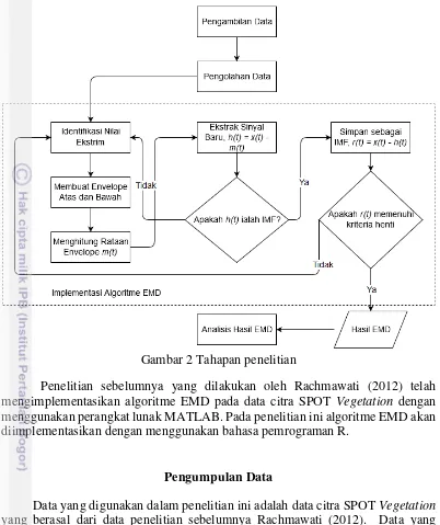 Gambar 2 Tahapan penelitian 