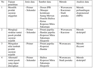 Tabel 2. Kebutuhan, sumber data,jenis data, metode pengumpulan, dan analisis data 