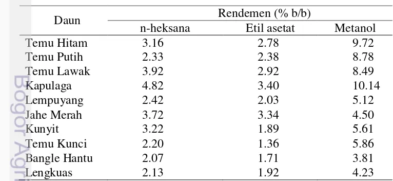 Tabel 2  Rendemen ekstrak pelarut n-heksana, etil asetat, dan metanol 