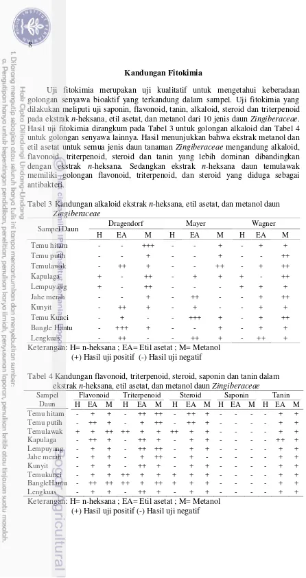 Tabel 3 Kandungan alkaloid ekstrak n-heksana, etil asetat, dan metanol daun 