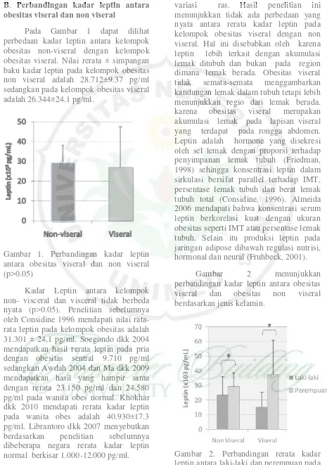 Gambar 2. Perbandingan rerata kadar leptin antara laki-laki dan perempuan pada kelompok obesitas viseral dan kelompok obesitas non viseral  (p<0.05)