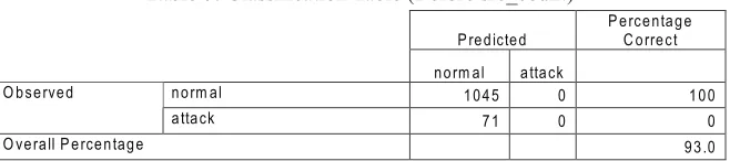 Table 7: Classiication Table (Before src_count)