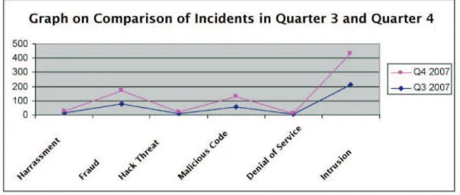 Figure 2: Incident Statistic on Quarter 3 and Quarter 4 in 2007 