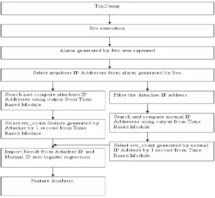 Figure 3: Methodology for Fast Attack Detection