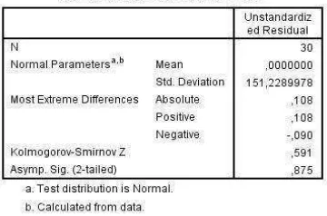 Tabel di atas menunjukkan hasil pengujian normalitas data dengan 