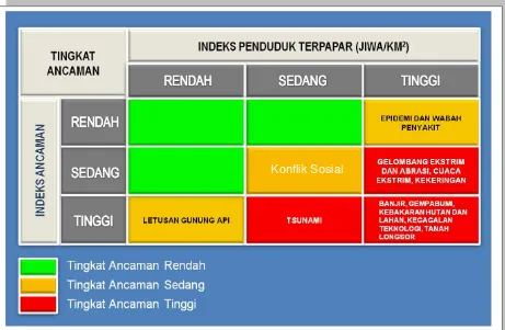 Gambar 12. Matriks Penentuan Tingkat Ancaman Multi Bencana di Daerah Istimewa Yogyakarta 