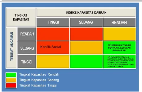 Gambar 14. Matriks Penentuan Tingkat Kapasitas Multi Bencana di   Daerah Istimewa Yogyakarta 