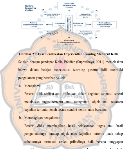 Gambar 2.2 Fase Pendekatan Experiential Learning Menurut Kolb 