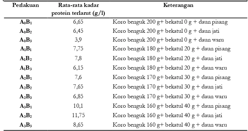 Tabel 3.1.1. Rata-Rata Kadar Protein Tempe Komposisi Koro Benguk dan Bekatul Pada Variasi  Daun Pembungkus  