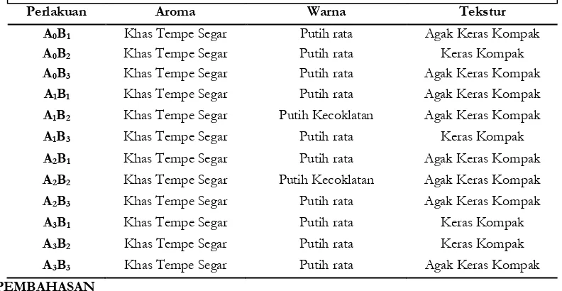 Tabel 3.1.2. Rata-Rata Uji Sensoris Tempe Komposisi Koro Benguk dan Bekatul Pada Variasi  Daun Pembungkus  