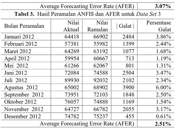 Tabel 4.  Hasil Peramalan ANFIS dan AFER untuk Tahun 2013