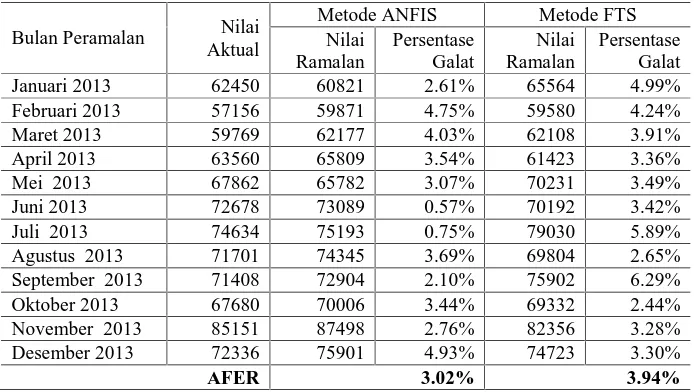 Tabel 7. Komparasi Hasil Peramalan Model ANFIS dengan Model FTS