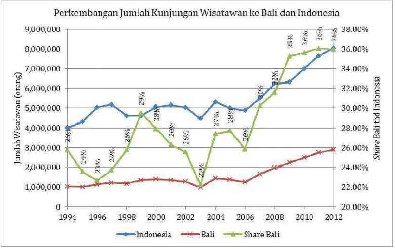 Gambar 1 Perkembangngan Jumlah Kunjungan Wisatawan ke Bali dan Indones1994 – 2012nesia, Periode Tahun