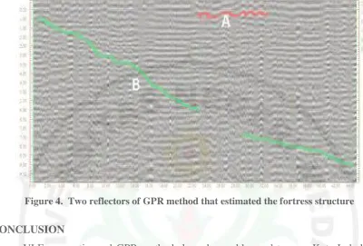 Figure 5. The reconstruction model of Kuta Lubok based on geophysical methods
