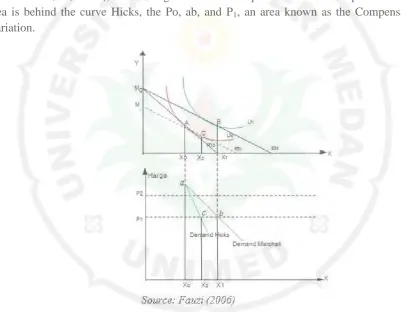 Figure 2. Derivation ofdemandcurvesMarshallandHicks
