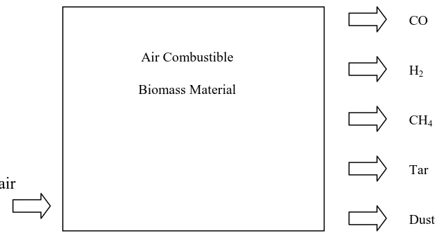 Figure 2.2: Product of Combustion in Gasifier (Carlos, 2006) 