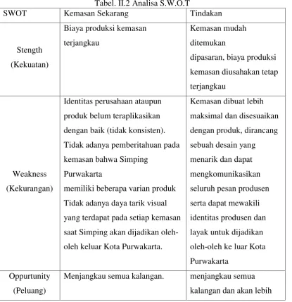 Tabel. II.2 Analisa S.W.O.T 