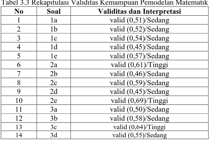 Tabel 3.3 Rekapitulasi Validitas Kemampuan Pemodelan Matematik No Soal Validitas dan Interpretasi 