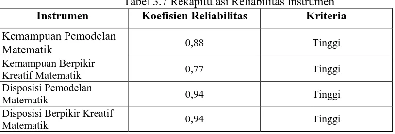 Tabel 3.7 Rekapitulasi Reliabilitas Instrumen Koefisien Reliabilitas Kriteria 