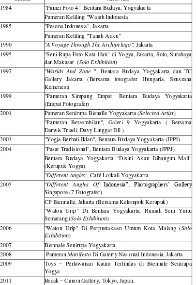 Tabel II: Aktivitas Pameran Agus Leonardus 