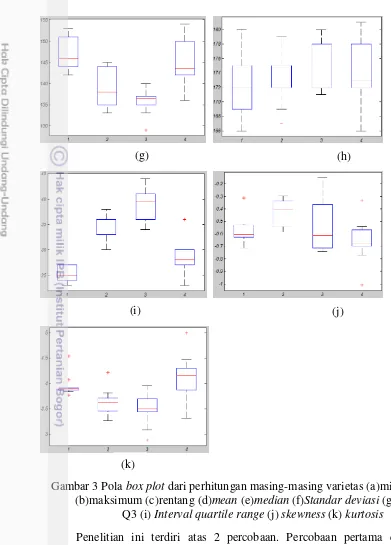 Gambar 3 Pola box plot dari perhitungan masing-masing varietas (a)minimum 