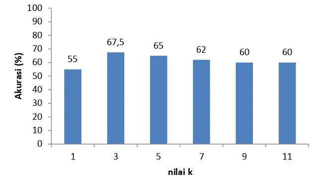 Tabel 4 Confusion matrix seluruh fold percobaan 2 untuk k = 3 