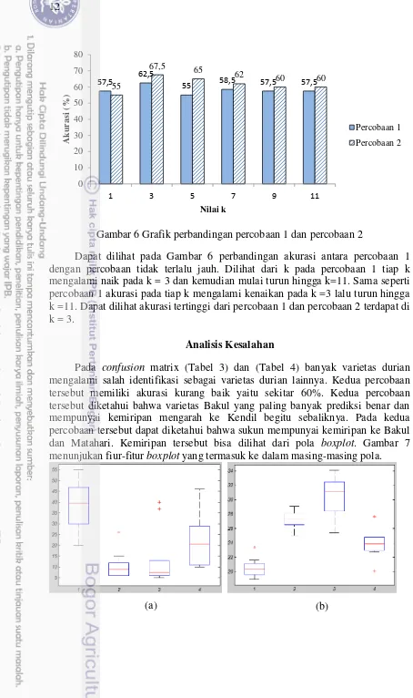 Gambar 6 Grafik perbandingan percobaan 1 dan percobaan 2 