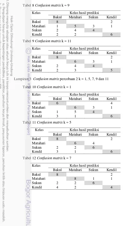 Tabel 8 Confusion matrix k = 9 