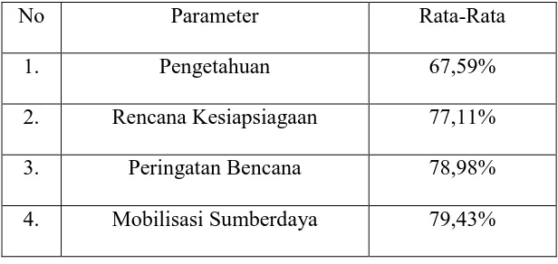 Tabel IV. 3 Hasil Analisis Nilai Indeks Siswa Per Parameter 