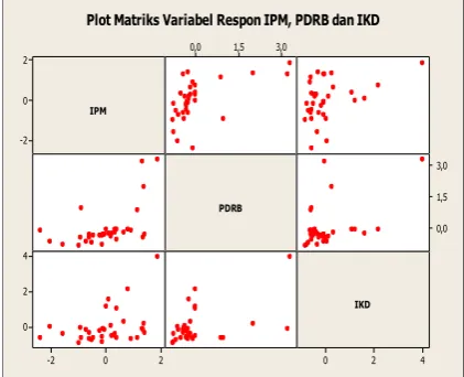 Gambar 1. Plot Hubungan Antarvariabel Respon 