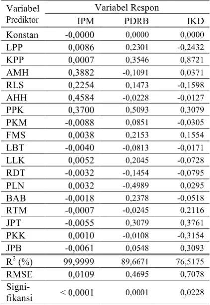 Tabel 4.  Analisis MMR dengan Prosedur GLM 