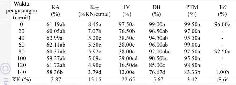Tabel 3  Pengaruh waktu pengusangan kimia terhadap peubah kadar air (KA), kecepatan tumbuh (KCT), indeks vigor (IV), daya berkecambah (DB), potensi tumbuh maksimum (PTM), dan Tetrazolium (TZ) 